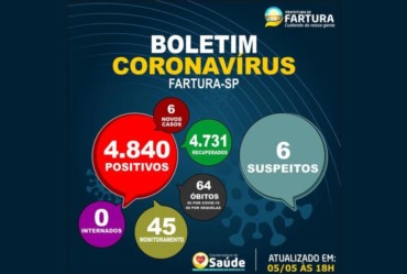 Fartura informa seis novos casos de Covid-19