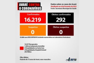 Avaré tem mais de 1500 casos ativos de Covid-19