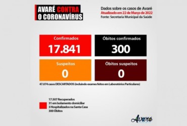 Sobe para 34 a quantia de casos ativos de Covid-19 no município de Avaré