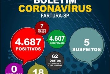 Saúde informa novos números da pandemia em Fartura