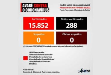 Avaré tem mais de 1.500 pessoas contaminadas com Covid-19  