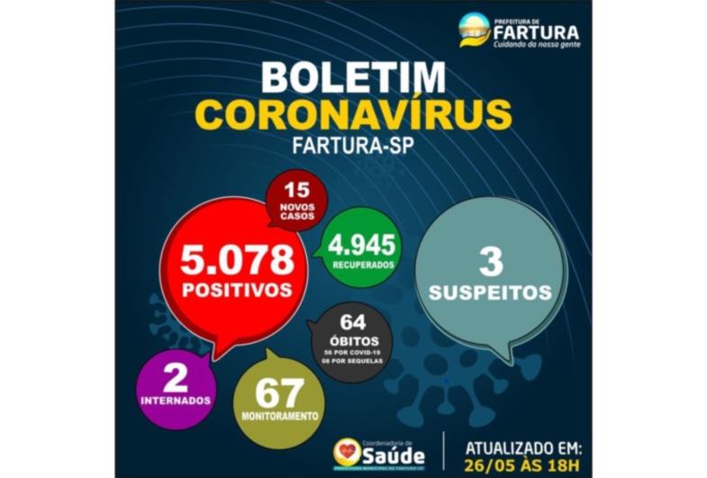 Fartura divulga novos dados de Covid-19