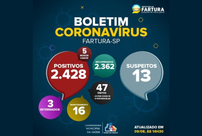 Saúde de Fartura divulga boletim epidemiológico desta segunda-feira (9 de agosto), com dados da pandemia da Covid-19 no município