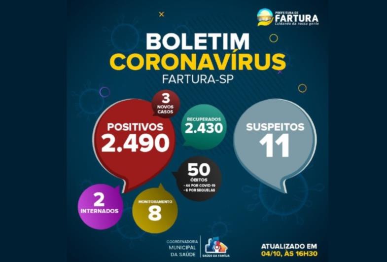 Saúde de Fartura divulga boletim epidemiológico desta segunda-feira (4 de outubro), com dados da pandemia da Covid-19 no município
