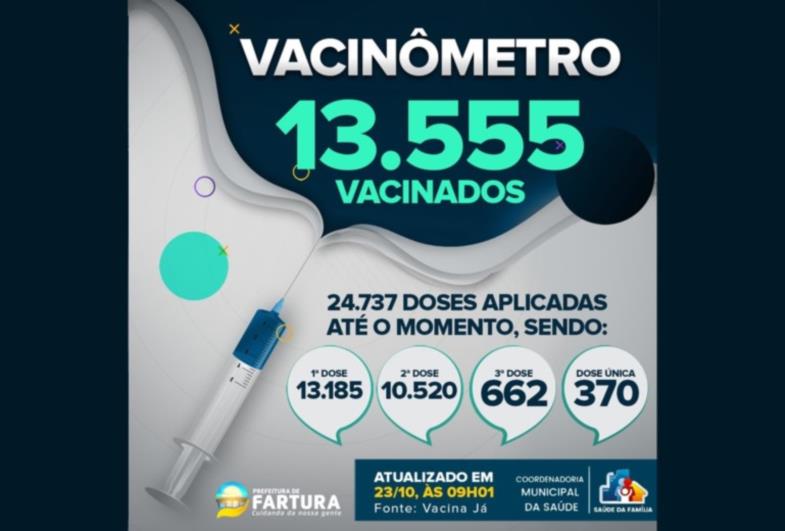 Fartura divulga novos dados da vacinação contra a Covid-19 