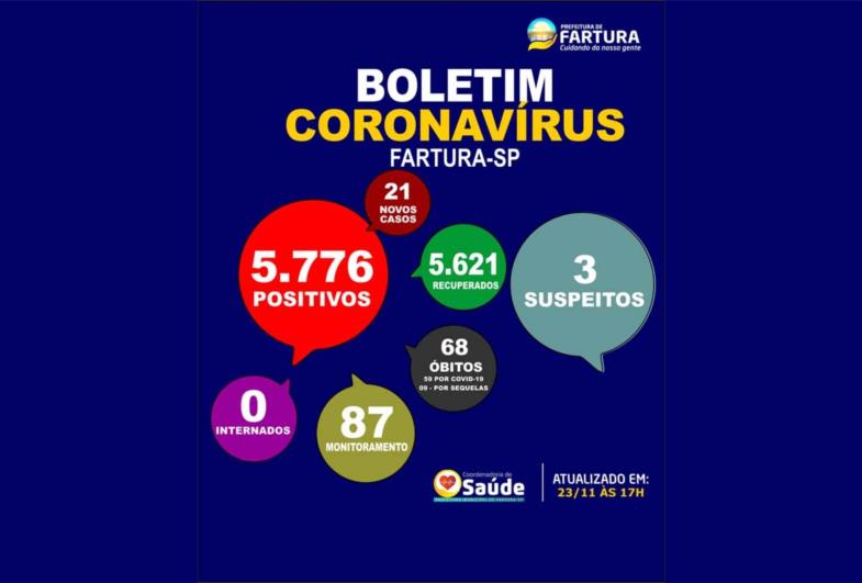 Saúde faz nova atualização dos casos de Covid-19 em Fartura