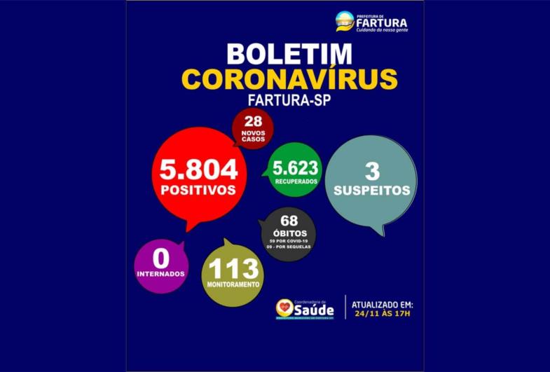 Casos de Covid-19 continuam aumentando em Fartura