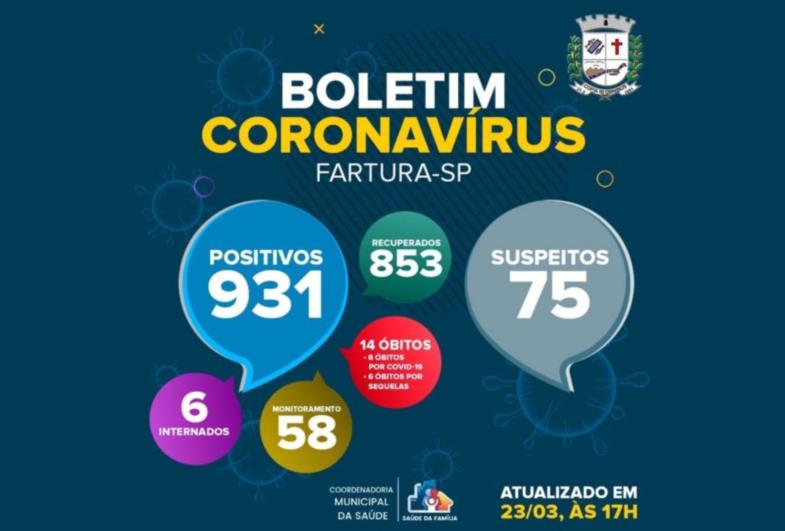 Fartura não registra novas infecções pela Covid-19 e reforça medidas sanitárias de combate à pandemia