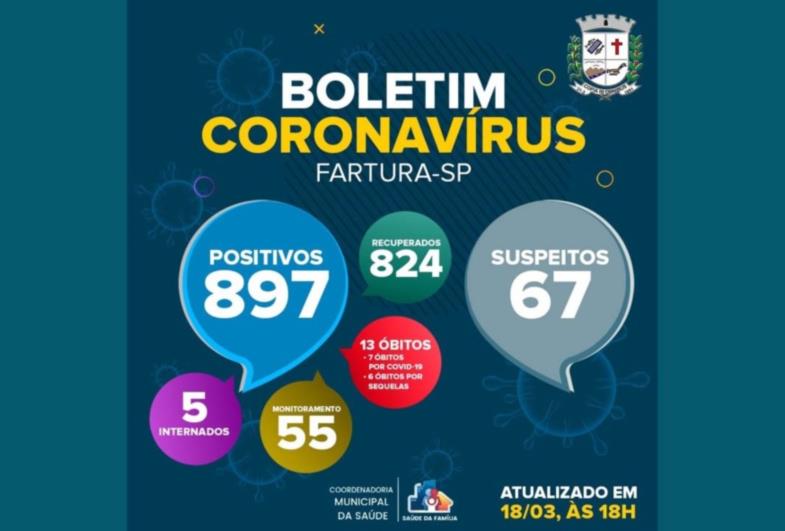 Covid-19 em Fartura: Número de casos suspeitos diminui