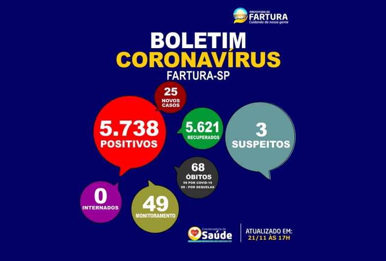 Prefeitura retoma divulgações de boletins diários de Covid-19