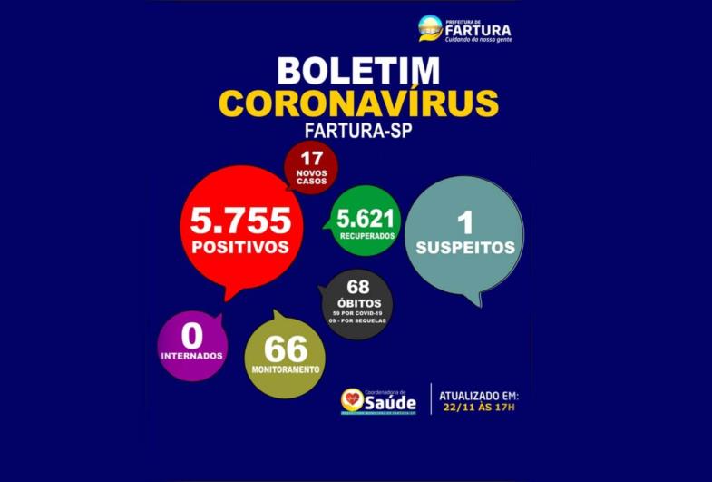 Saúde informa 17 novos casos de Covid-19