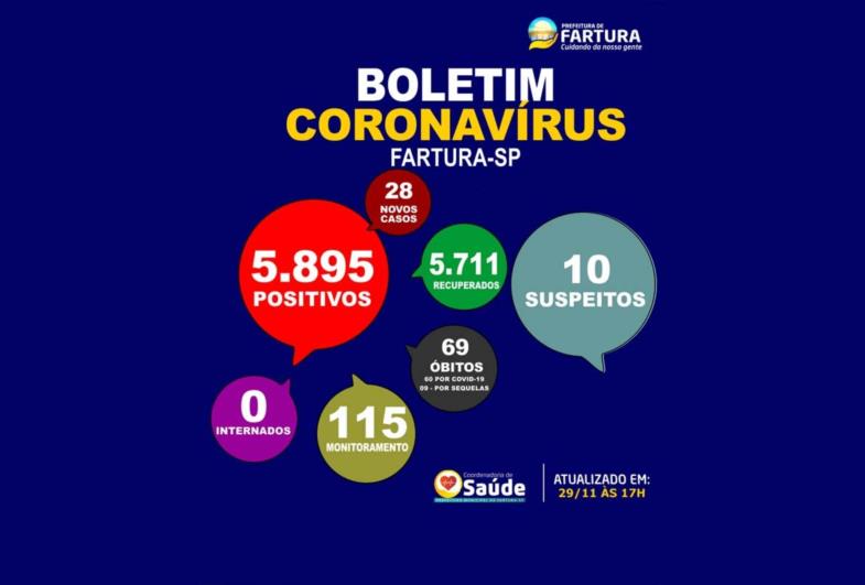 Fartura divulga mais 28 novos casos de Covid