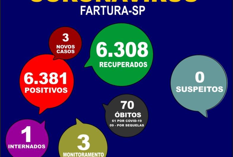 Saúde fecha a semana com 3 casos positivos de Covid em Fartura