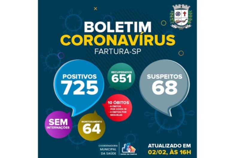 FARTURA ZERA INTERNAÇÕES POR COVID-19