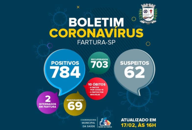 Fartura divulga boletim com quatro novas confirmações de Covid-19