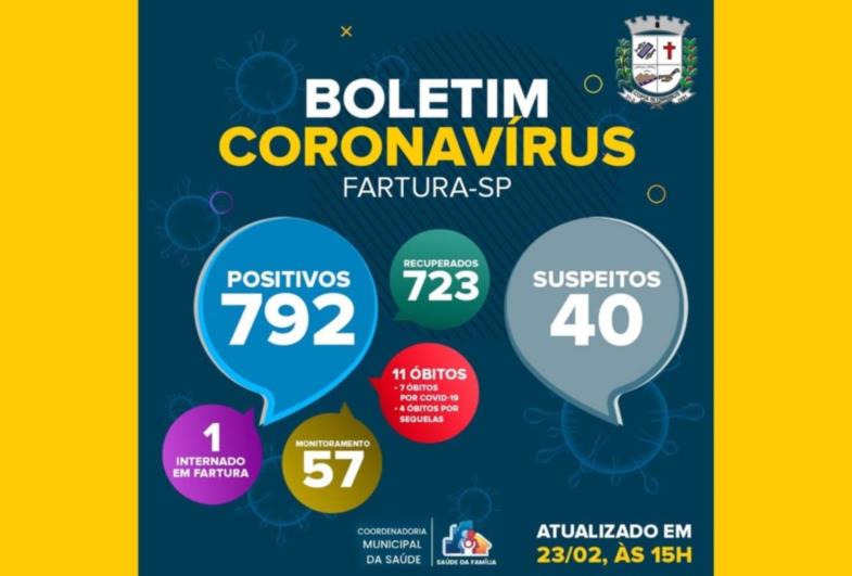 Fartura mantém número de casos confirmados de Covid-19 nas últimas 24 horas