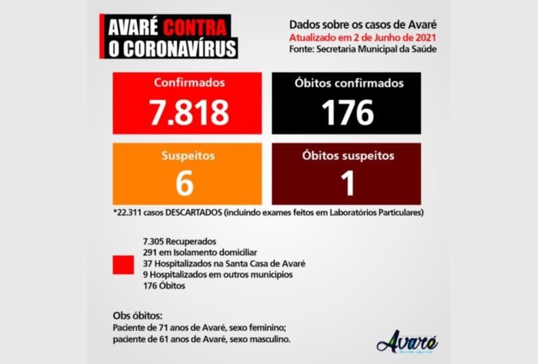 Mais duas pessoas morrem de Covid-19 em Avaré nas últimas 24 horas