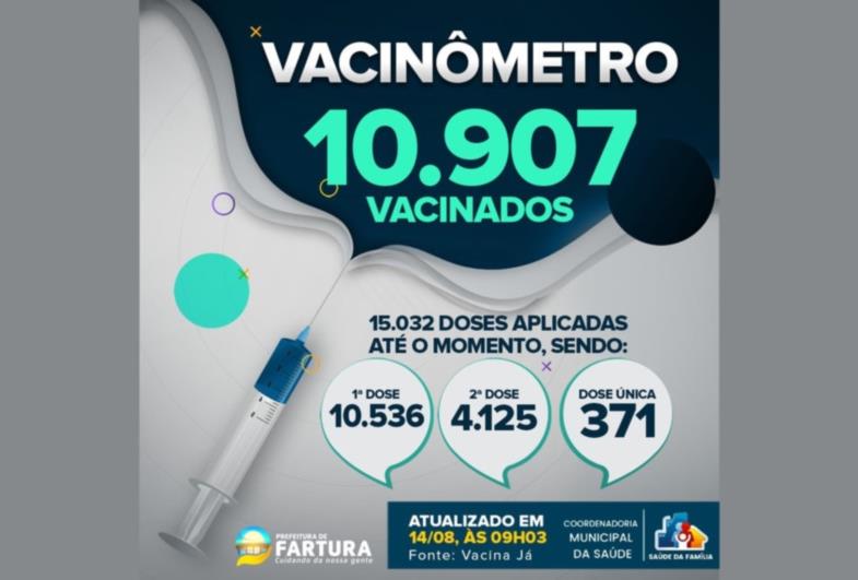 A Coordenadoria de Saúde de Fartura divulga novos dados do “Vacinômetro”