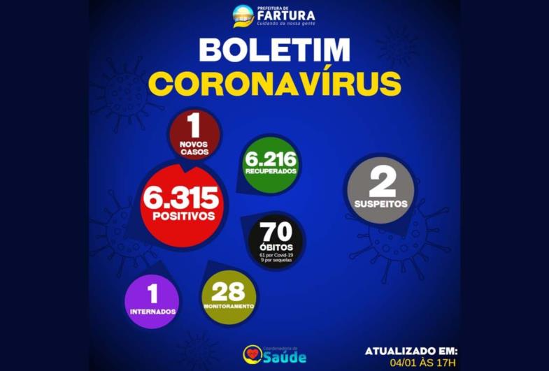 Saúde informa que apenas 1 caso foi registrado nesta quarta-feira (4) em Fartura