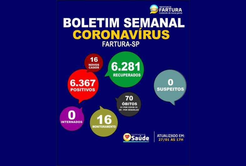 Saúde divulga 16 novos casos de Covid-19 durante a semana