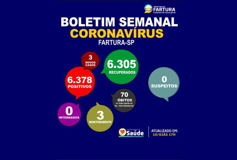 Boletim semanal: 3 casos de Covid são noticiados em Fartura