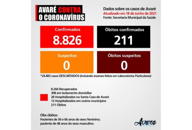 Avaré registra média de três mortes por dia de Covid-19 