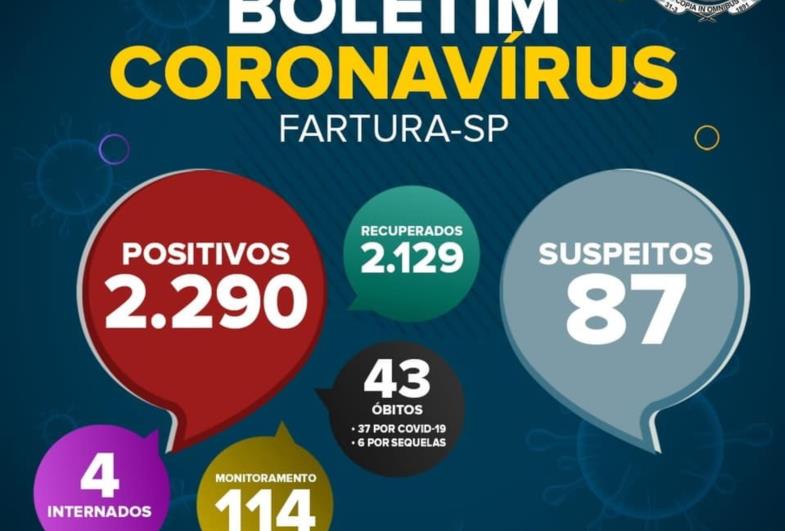 Saúde de Fartura divulga boletim epidemiológico desta terça-feira (29), com dados da pandemia da Covid-19 no município.