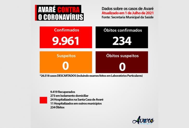 Avaré já registrou 9.961 casos de Covid-19