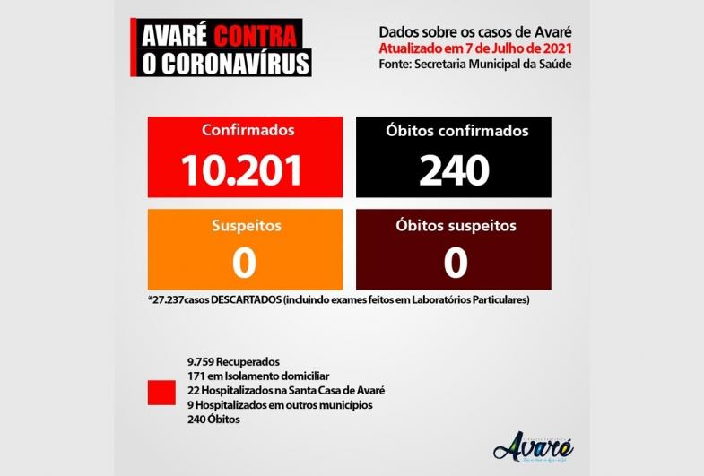 Avaré já registrou 240 mortes por Covid-19