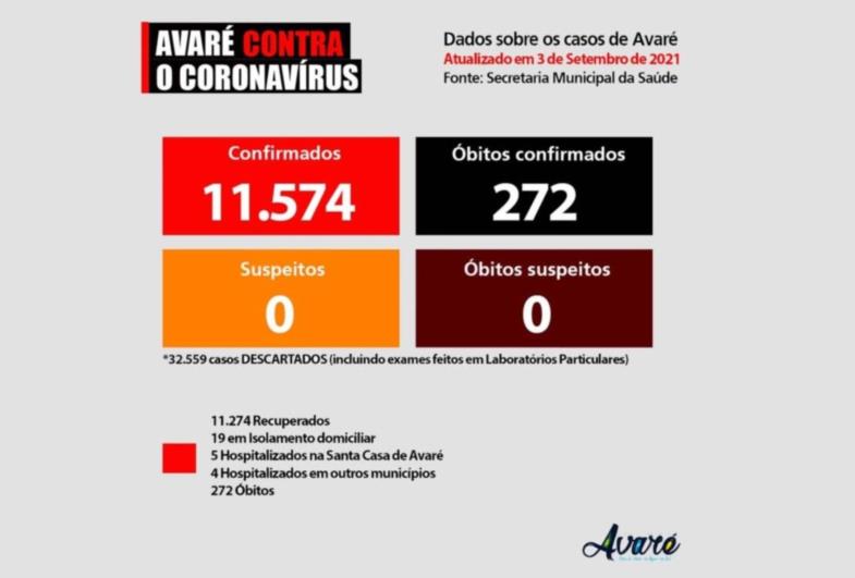 Casos de Covid-19 caem drasticamente em Avaré 