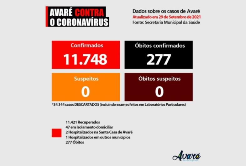 Avaré tem 50 casos ativos de Covid-19