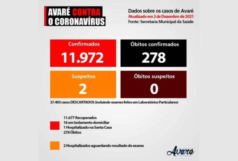 Avaré tem 17 pessoas com vírus ativo da Covid-19