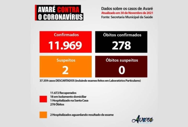 Avaré tem mais de 11.600 recuperados da Covid-19