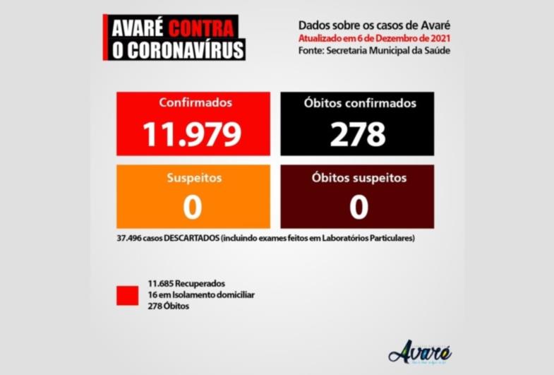 Boletim sobre a pandemia de coronavírus em Avaré hoje 6 dezembro