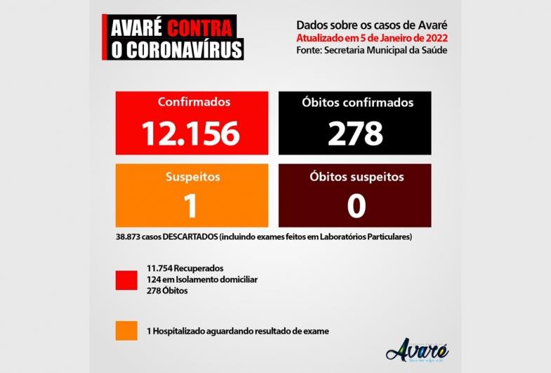 Avaré aumenta em 40 o número de isolados com Covid-19 em 24 horas