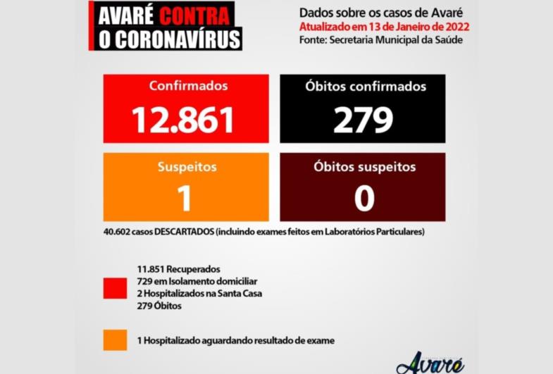 Avaré tem 112 novos casos diagnosticados nas últimas 24 horas, subindo para 12.861 pacientes infectados