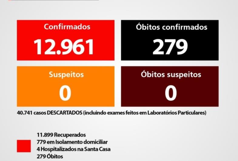 Avaré tem quase 800 pessoas contaminadas com Covid-19 