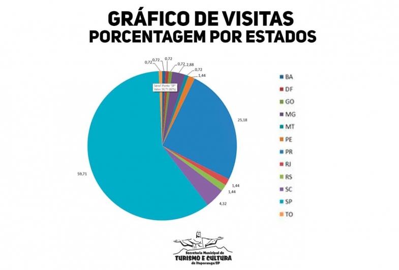 Em um ano e meio turistas de quase 140 cidades visitam Itaporanga 