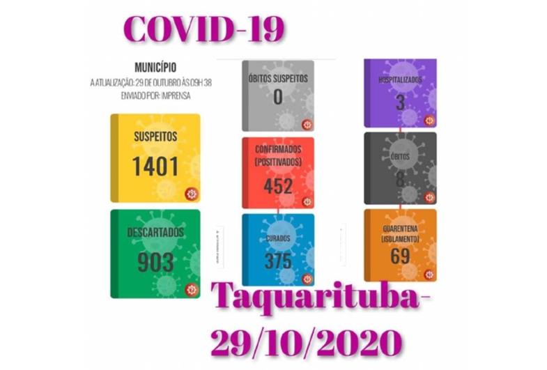 Aumento de casos de covid em Taquarituba não para