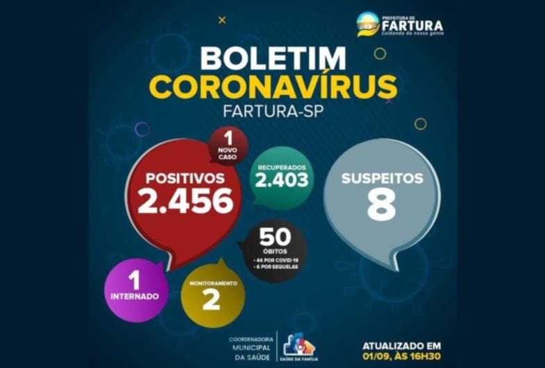 Fartura confirma 50ª morte por Covid-19