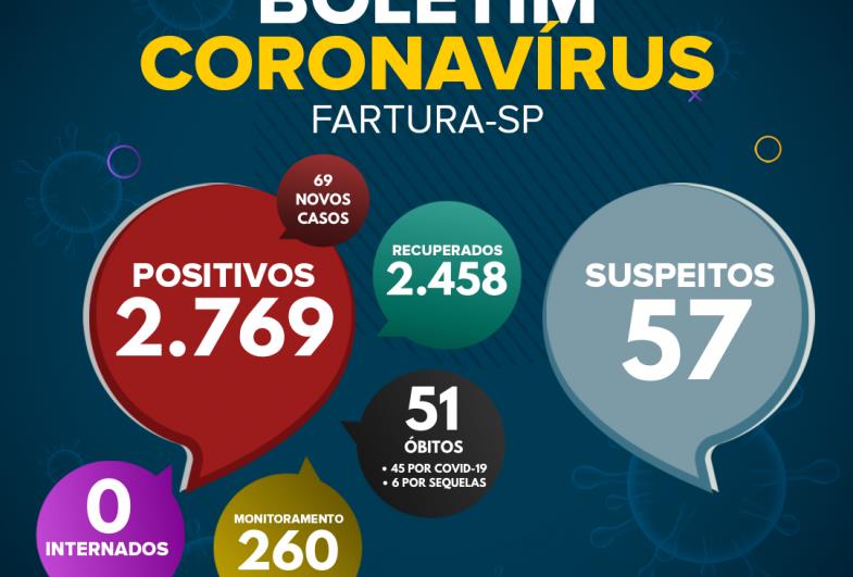 Fartura divulga novo boletim epidemiológico com 69 novos casos de Covid-19
