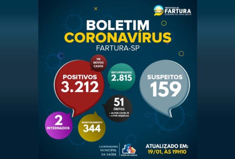 Saúde anuncia mais 118 novos casos positivos de Covid-19 em Fartura