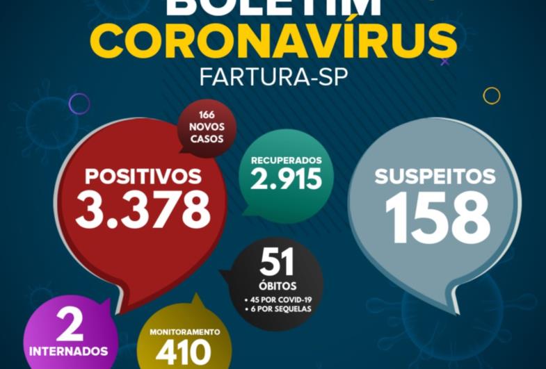 Covid-19: 100 pacientes se recuperam em 24 horas e mais 166 moradores testam positivo em Fartura   