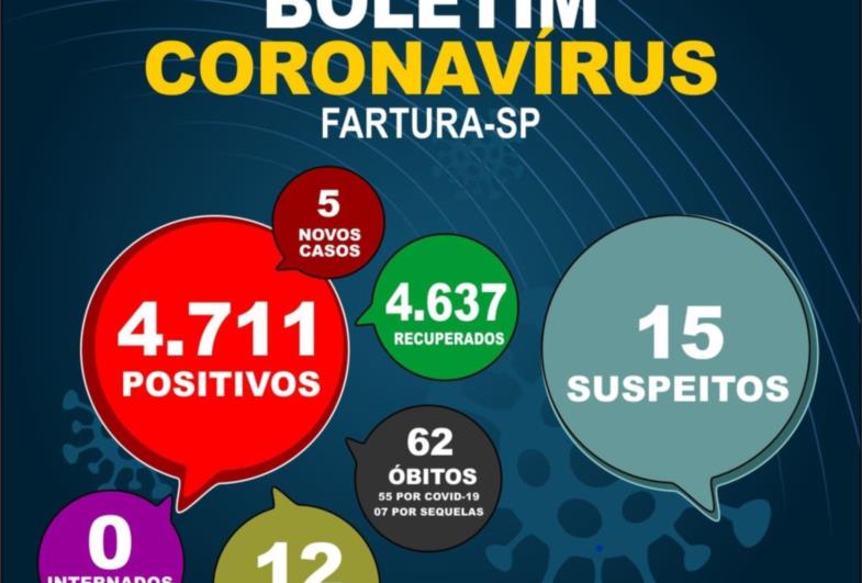 Saúde informa mais cinco casos positivos de Covid-19 em Fartura
