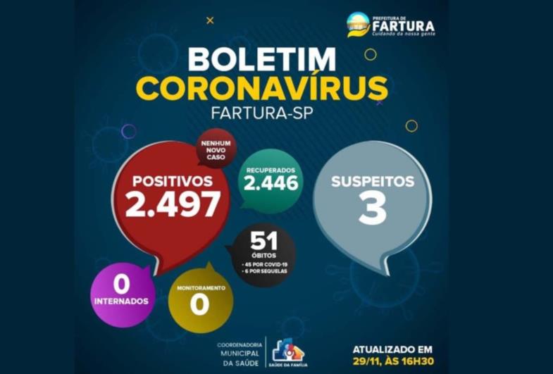 Fartura tem 3 casos com suspeita de Covid-19