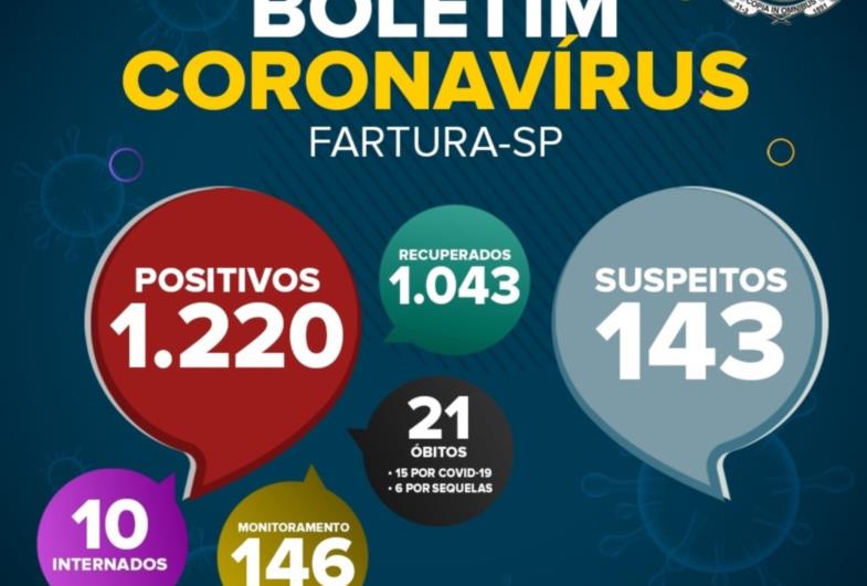 Em novo Boletim Epidemiológico, Fartura registra mais 58 casos de Covid-19