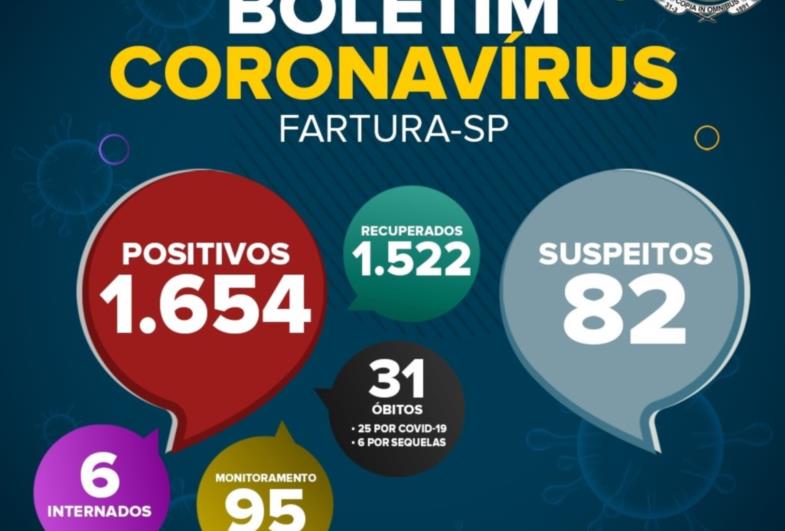 Fartura divulga Boletim com 26 novos casos de Covid-19, em 24 horas