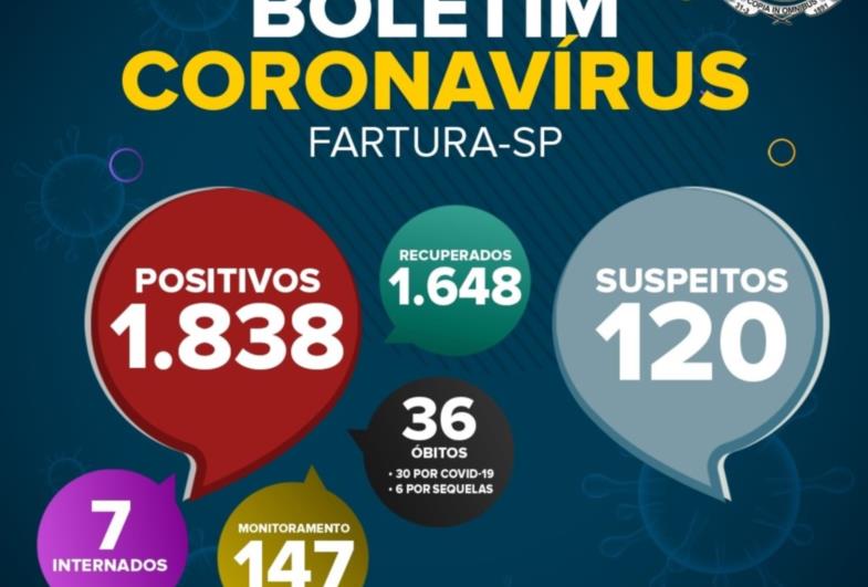 Fartura registra 35 novos casos de Covid-19, em 24 horas