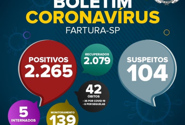 Saúde de Fartura divulga boletim epidemiológico desta sexta-feira (25), com dados da pandemia da Covid-19 no município.