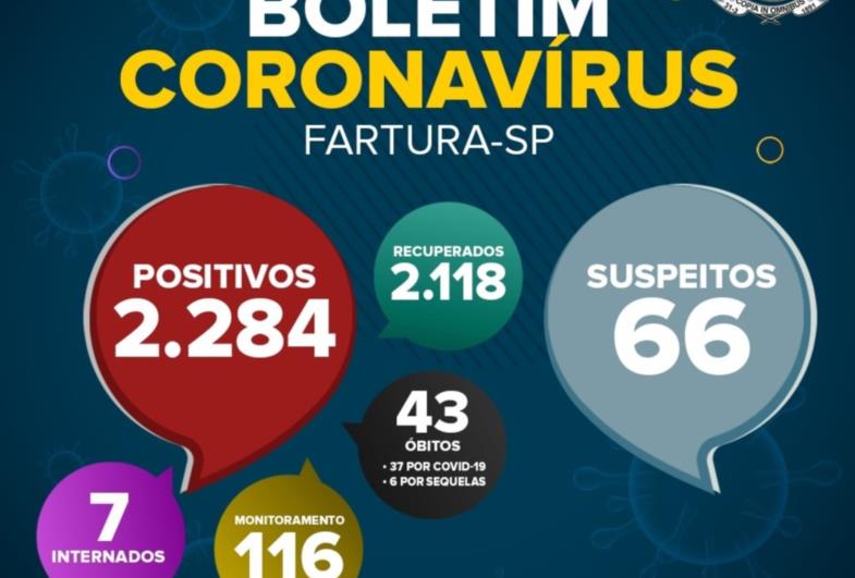 Saúde de Fartura divulga boletim epidemiológico desta segunda-feira (28), com dados da pandemia da Covid-19 no município.